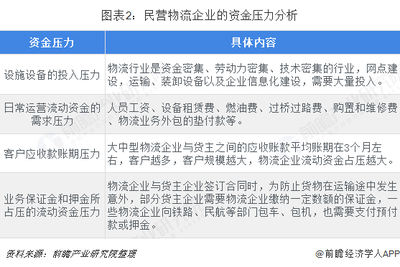 2018年中國物流行業(yè)融資現(xiàn)狀、挑戰(zhàn)與市場(chǎng)趨勢(shì)分析